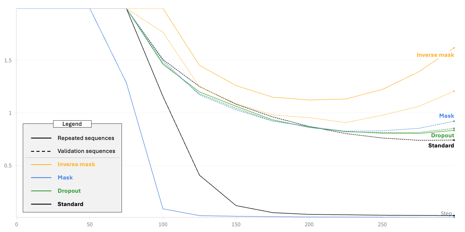 Document memorization loss curves. Mask and standard training approach zero loss on repeated sequences; dropout raises their loss near validation loss; the inverse mask raises both losses further.
