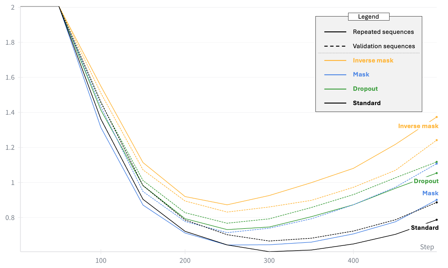 Topic experiment loss curves. Dropout narrows the gap between emphasized-topic and validation loss, while the inverse mask increases loss on both.